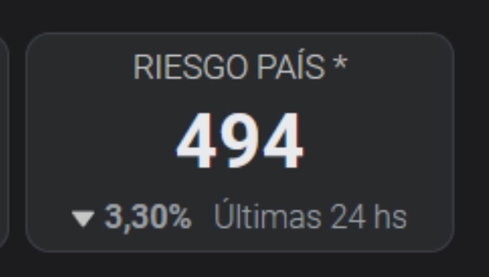 El riesgo país cae por debajo de los 500 puntos