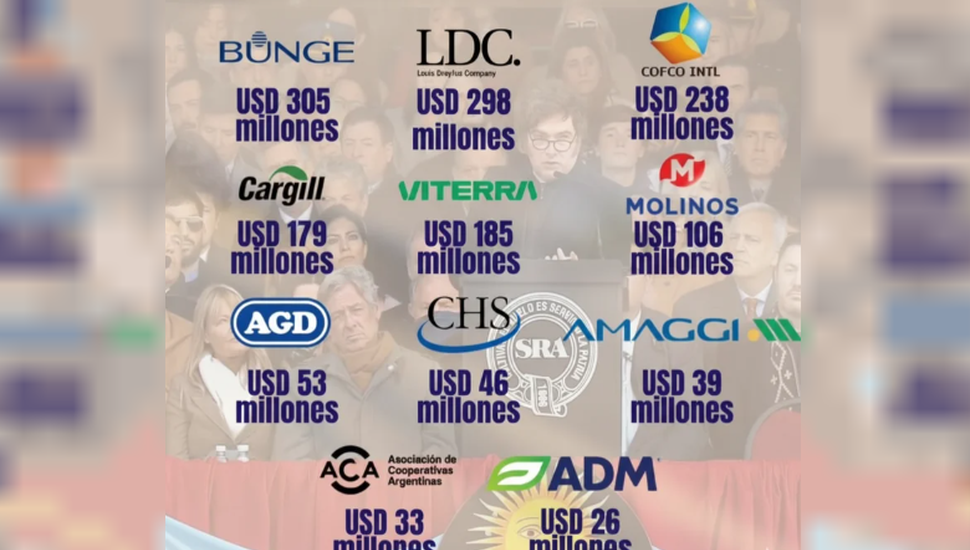 Las retenciones 0 fueron solo para 12 grandes exportadores