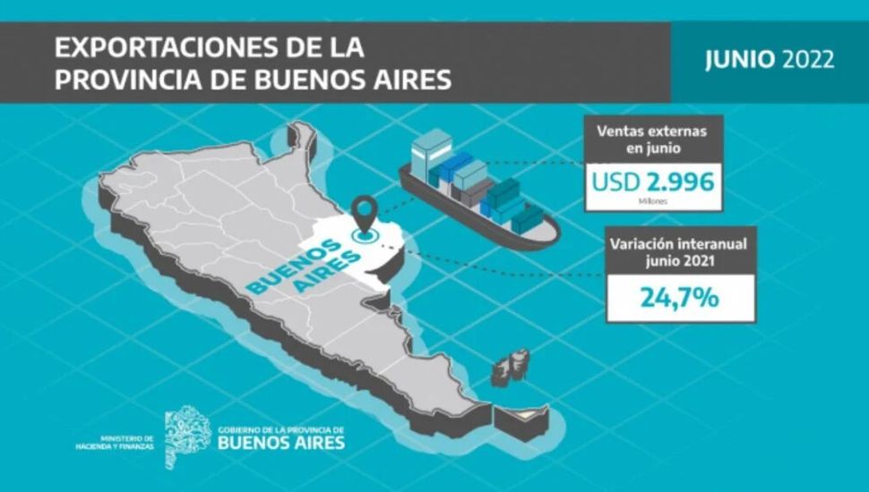 Por séptimo mes consecutivo Buenos Aires tuvo récord de exportaciones