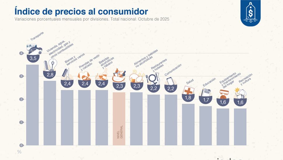 La inflación se aceleró en octubre y cerró en 2,3%