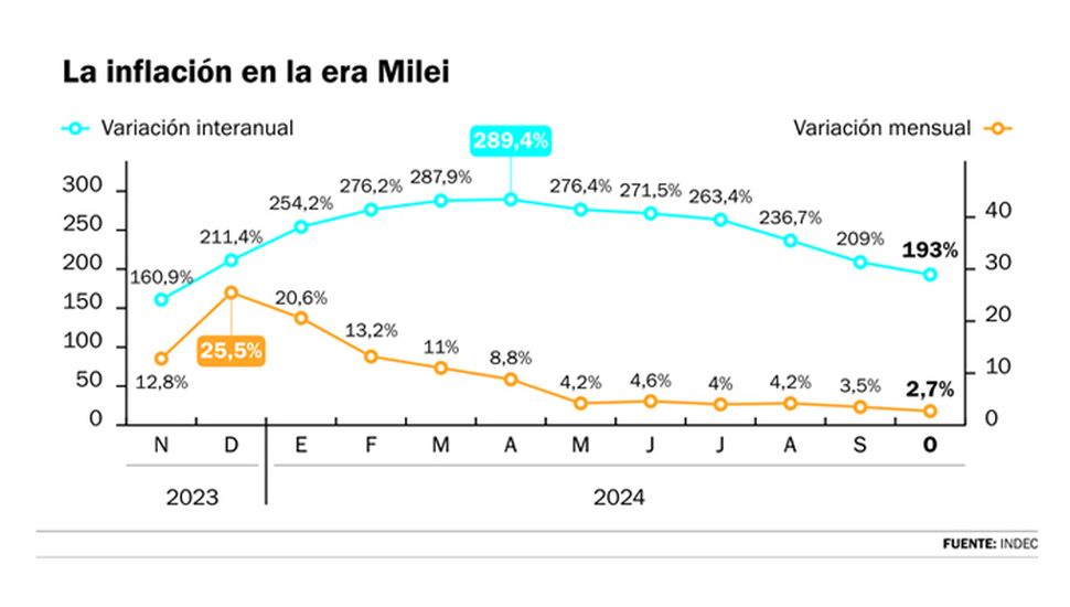 Un año de motosierra: ajuste y logros en la gestión de Milei