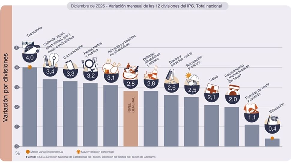 La inflación de diciembre cerró en el 2,8%