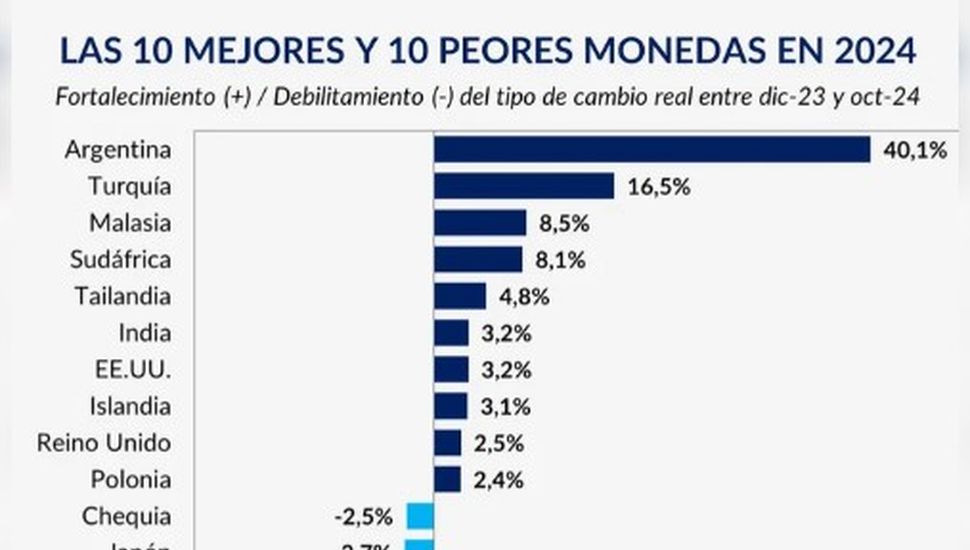 El peso argentino es la moneda del mundo que más se valorizó este año