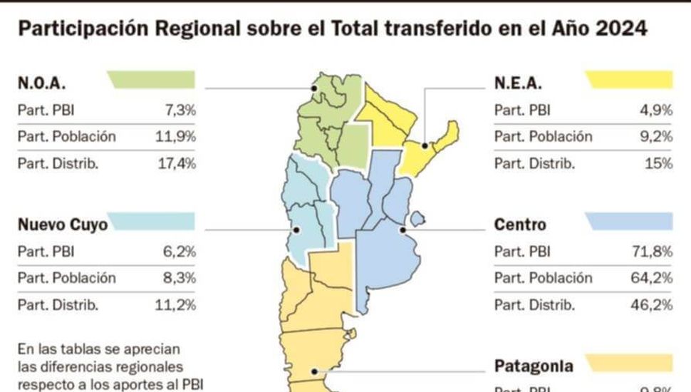 Dos provincias “productivas” que reciben migajas de Nación