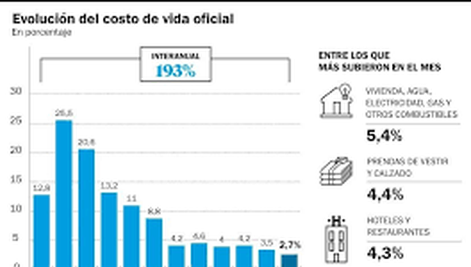 Con el freno de mano, la inflación sube un poco menos: 2,7%