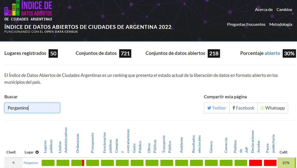 Pergamino se ubicó en el cuarto puesto del índice de Datos Abiertos de Argentina