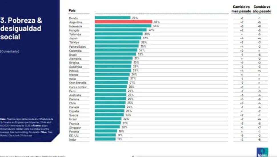 La inquietud de los argentinos por la desigualdad y la pobreza es la mayor del mundo