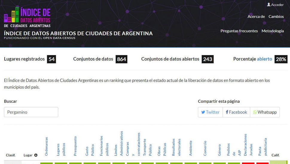 Pergamino se ubica entre las ciudades con mayor apertura de datos