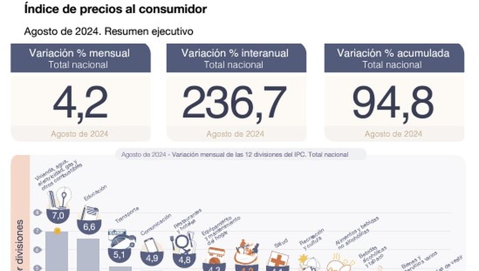 La inflación no afloja y volvió a estar por encima del 4% en agosto