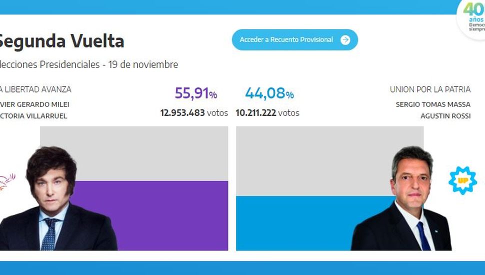 Con más del 86% de los votos contados, Milei gana 55,95 por ciento de las adhesiones