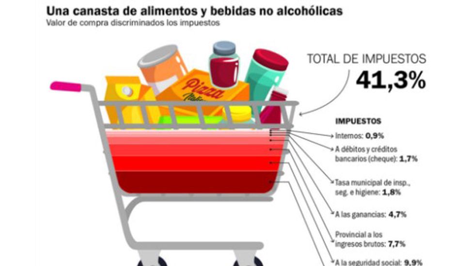 De cada 10 pesos que se pagan en alimentos, más de 4 se los llevan los impuestos