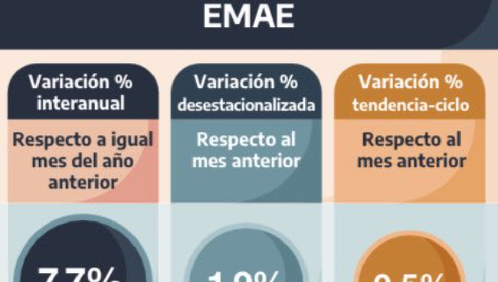 La economía subió fuerte y el presidente Milei celebró con una ofensiva frase contra la oposición