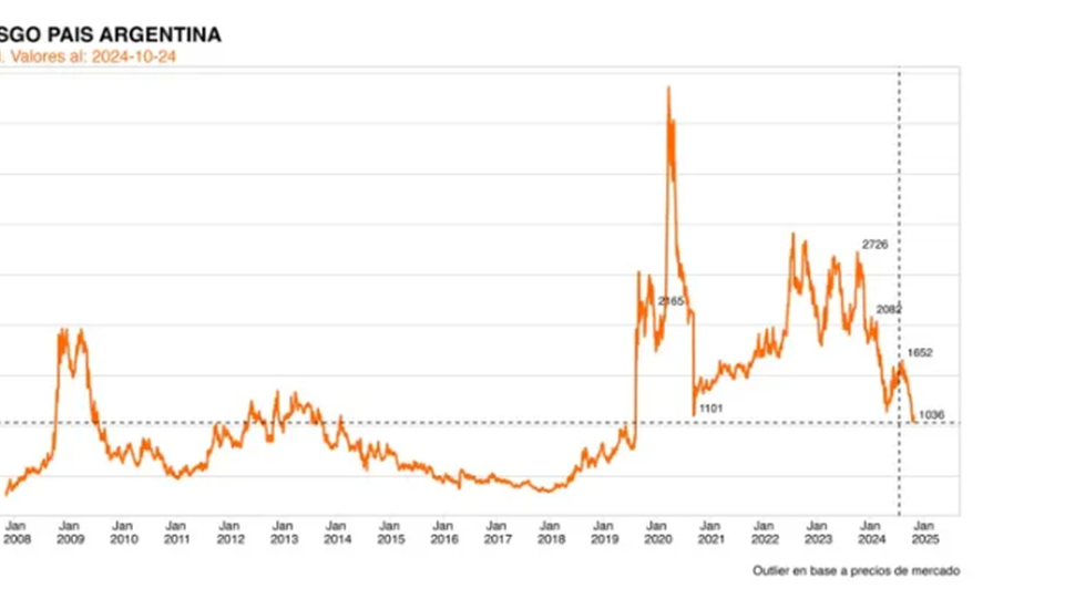 El riesgo país perforó los 1.000 puntos y la situación generó euforia en los mercados