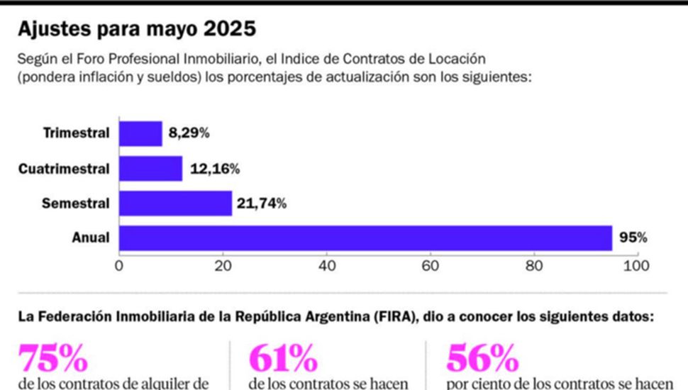 95% de aumento para la actualización de alquileres en mayo