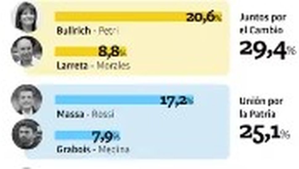 Dos encuestas ponen a JxC al frente de la carrera presidencial