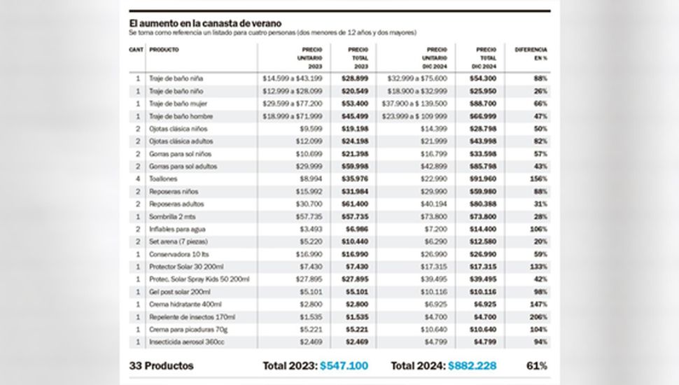 Canasta de vacaciones: salada como el mar para equipar a toda una familia