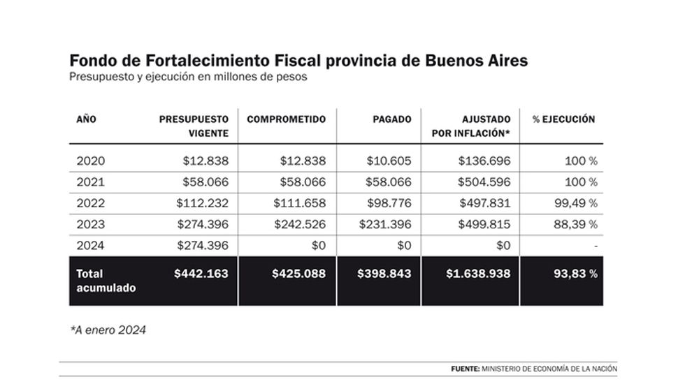 El gobierno nacional justificó la eliminación del Fondo de Fortalecimiento Fiscal