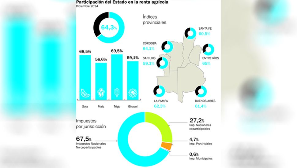 En la era Milei creció más la presión impositiva sobre la renta agrícola